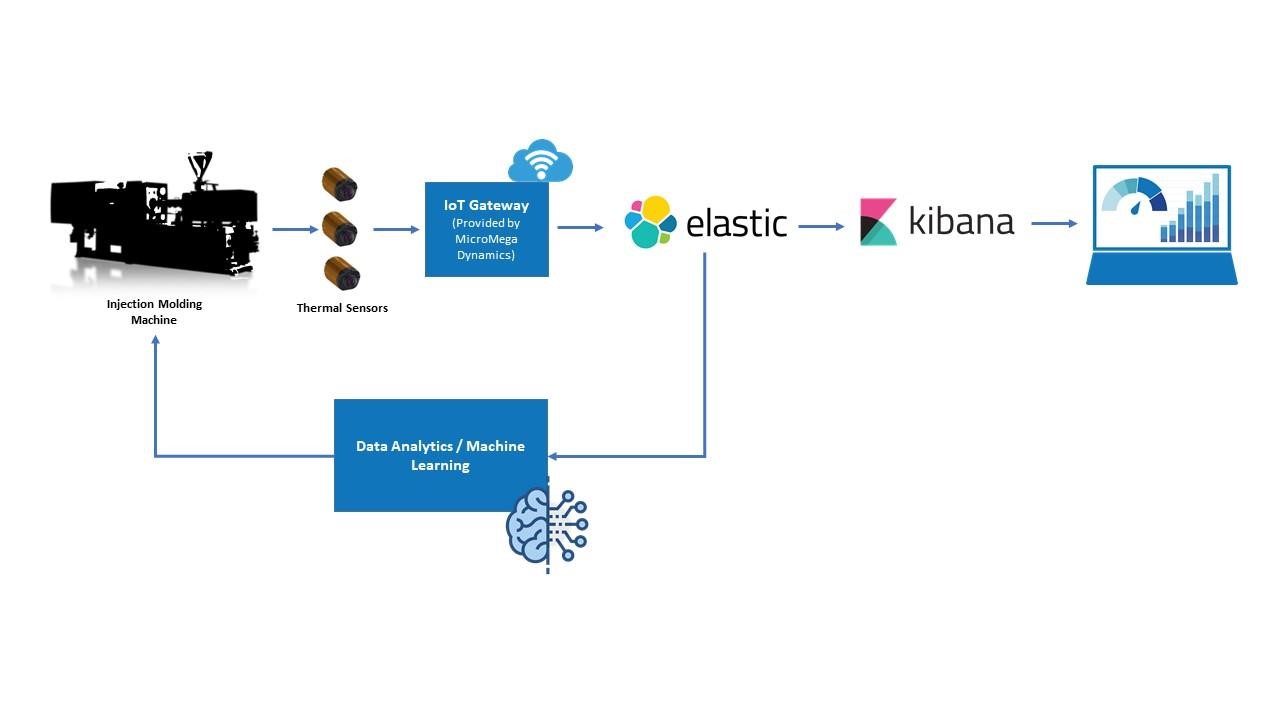 OffTechSSC: Data Analytics Process Pipeline for Injection Molding