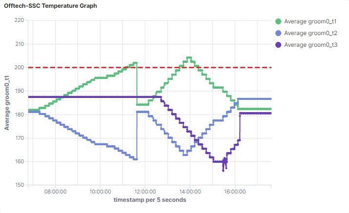 OffTechSSC: Temperature Data Visualization for the Injection Molding